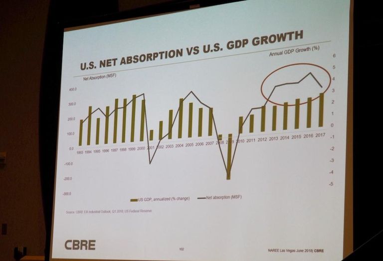CBRE industrial absorption graph