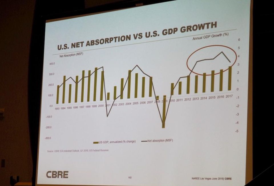 CBRE industrial absorption graph