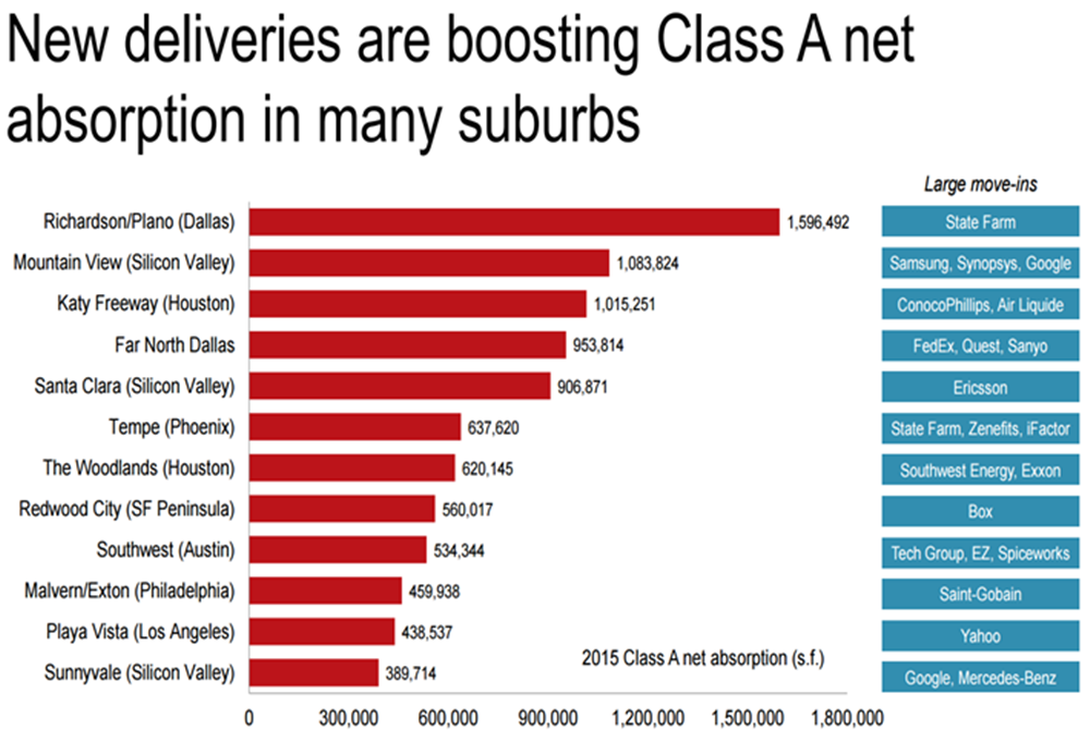 Chart Of The Week: New Offices Boosting Absorption In Suburban Markets