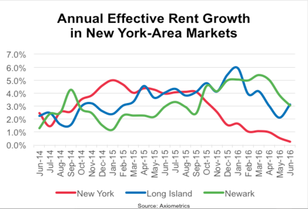 Report: New Apartment Supply Lowers NYC Rent Growth