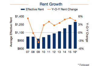 Rent Growth 2007-2016