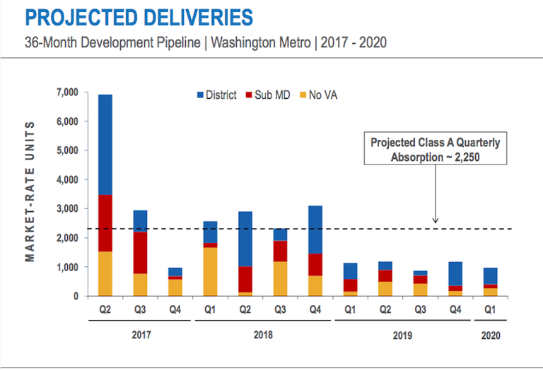 DC apartment delivery pipeline