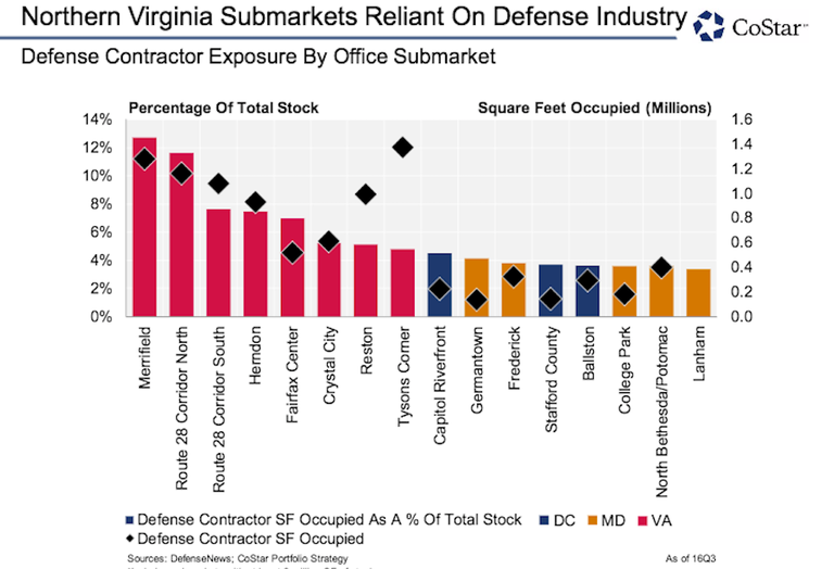 CoStar defense contractor graph