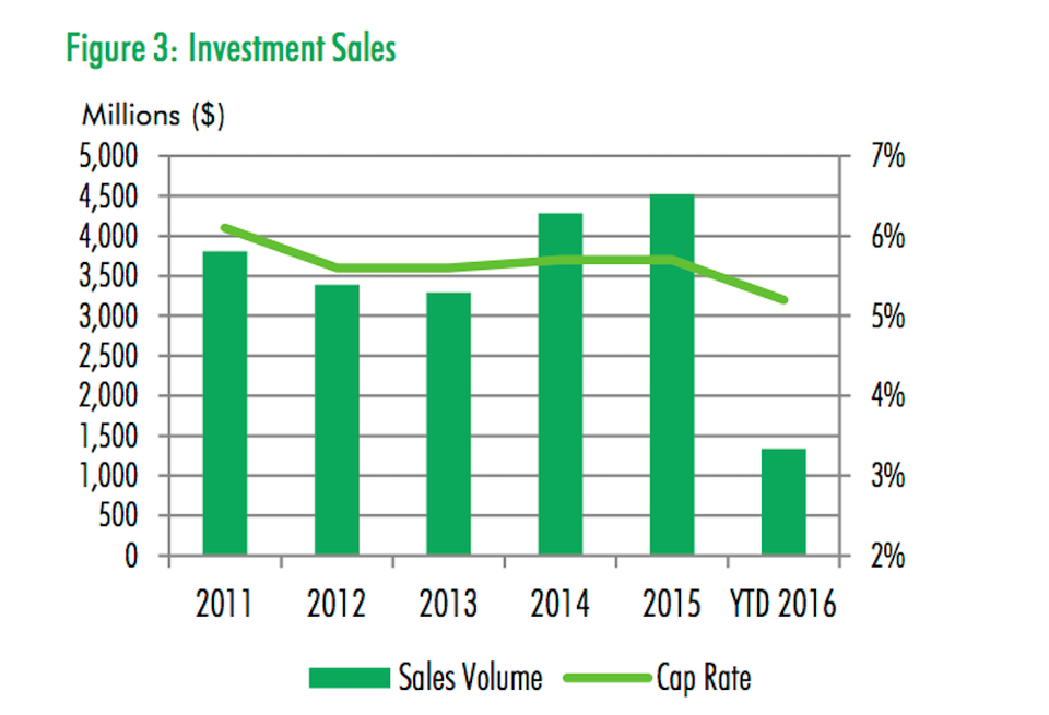CBRE Q2 Investment Sales 