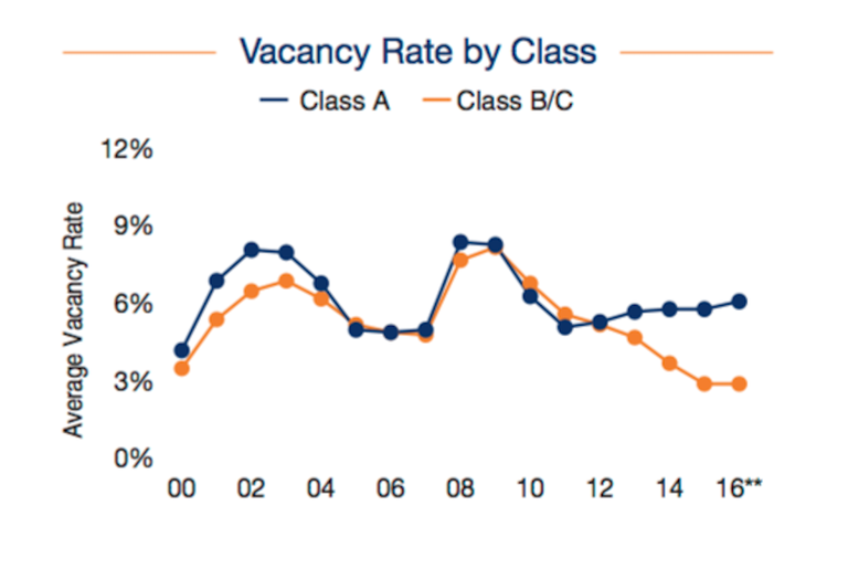 Vacancy Rate 2000 - 2016