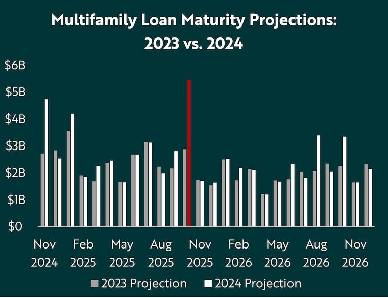 A graph from Gray Capital's report comparing the current projected loan maturities each month with where those projections stood last year. 