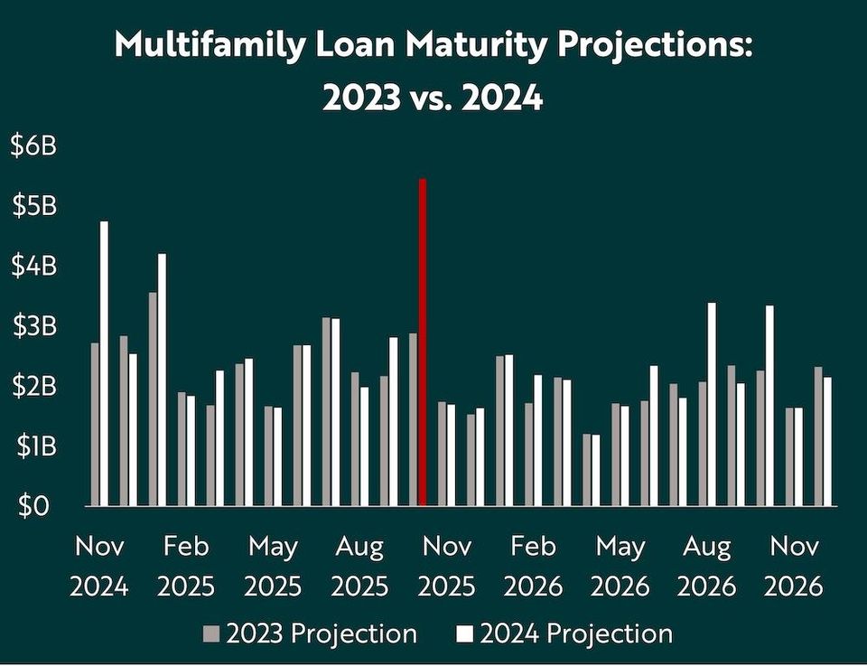 A graph from Gray Capital's report comparing the current projected loan maturities each month with where those projections stood last year.