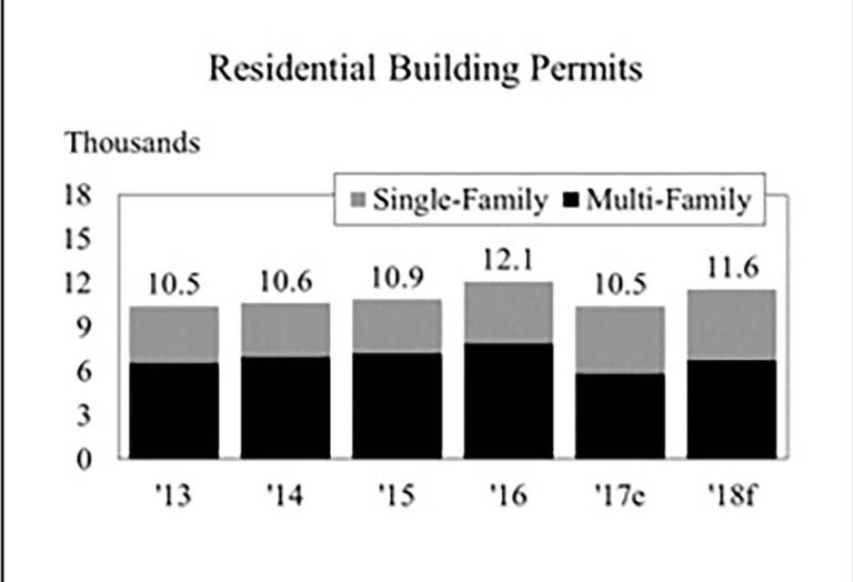 Chapman University Economists expect the rise of residential and multifamily building permits to drive construction jobs in 2018.