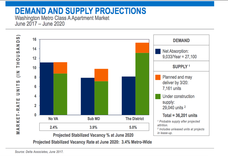 DC Supply and demand projects