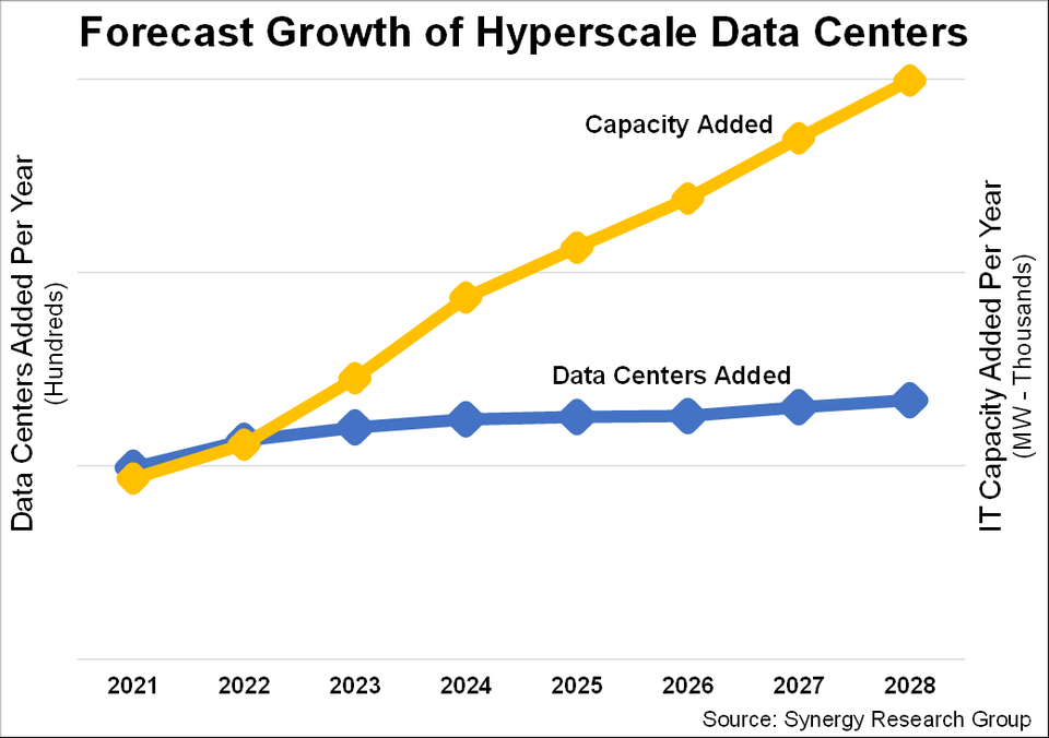 Synergy data center graph