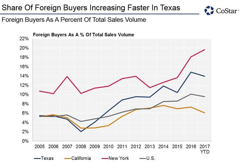 Foreign Investment 