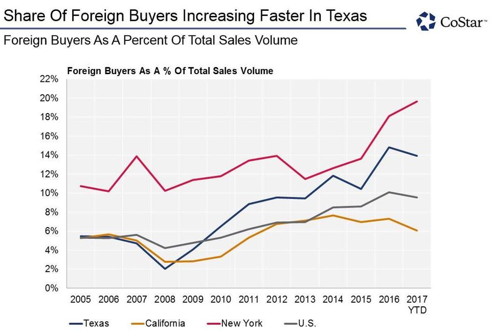 Foreign Investment