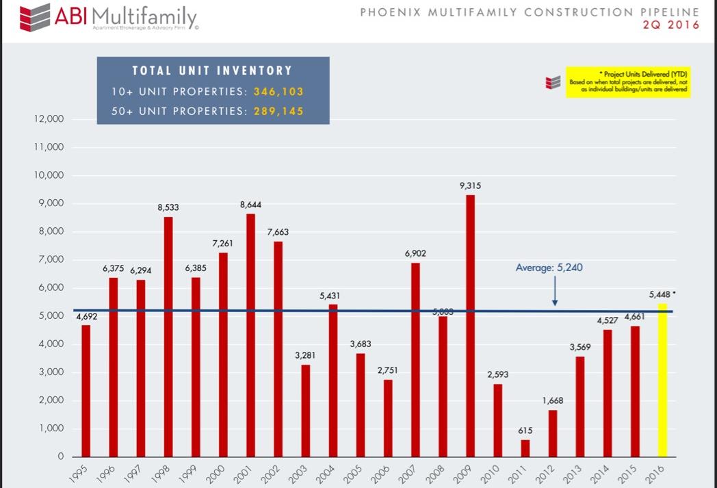 Multifamily New Construction In 2016 Has Already Beat 20-Year Average