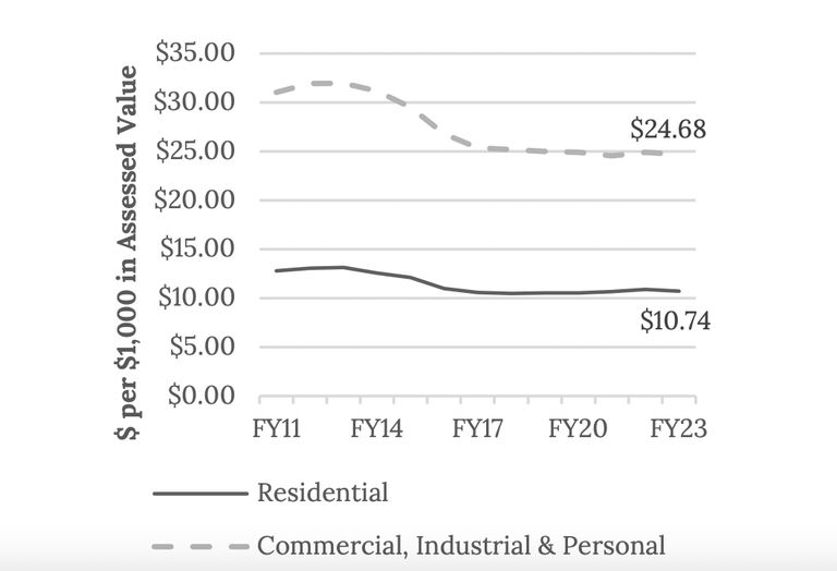 The city's FY23 property tax rate for commercial, industrial and personal property stood at $24.68 for every $1K of value.
