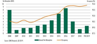 With Fitness Centers Flexing Their Absorption Muscles, DFW Retail Is Strong
