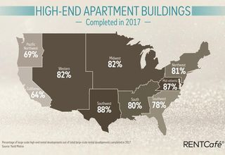 Almost Every Apartment Being Built In DFW And Houston Today Is Luxury