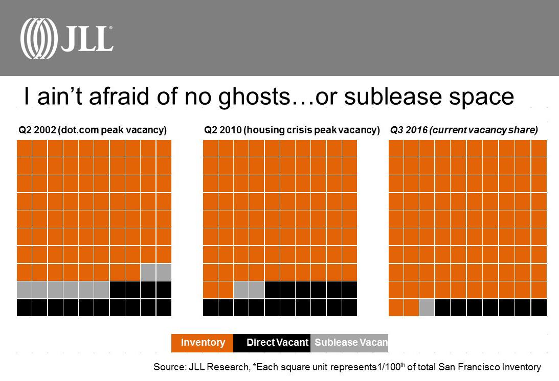 JLL: Don’t Fear San Francisco’s Current Sublease Vacancy