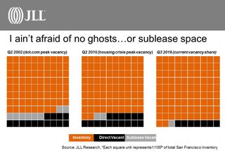 JLL: Don’t Fear San Francisco’s Current Sublease Vacancy