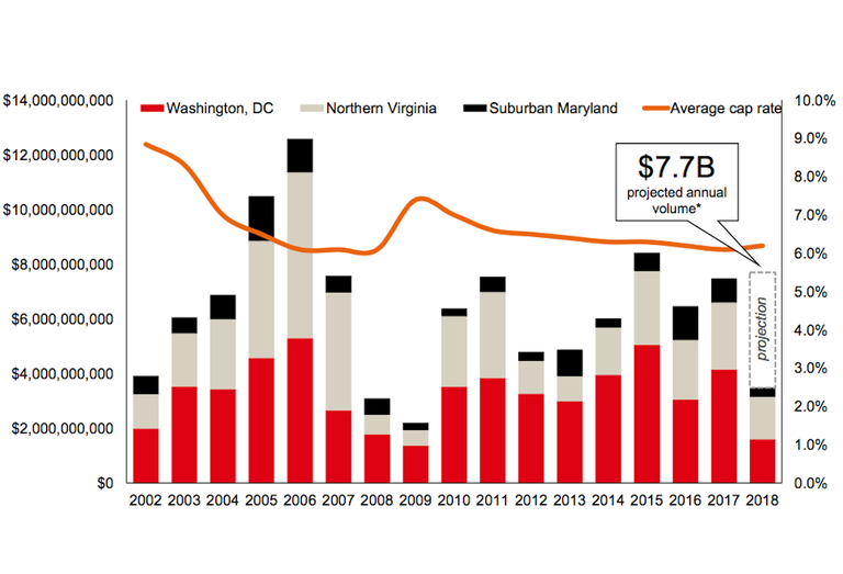 JLL D.C. investment sales