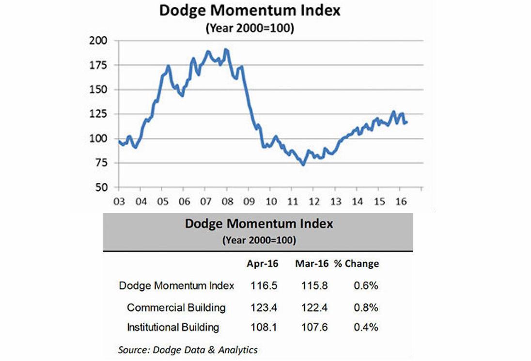 The Dodge Momentum Index Increased in April. Here's What That Means.
