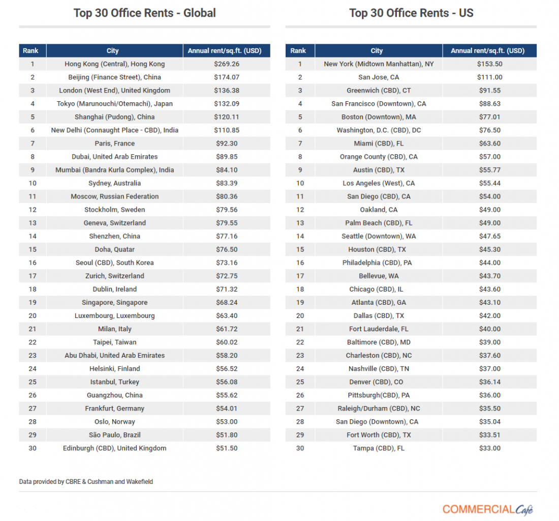 Seattle Office Rents 14th Most Expensive In Country