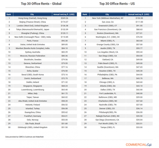 Seattle Office Rents 14th Most Expensive In Country