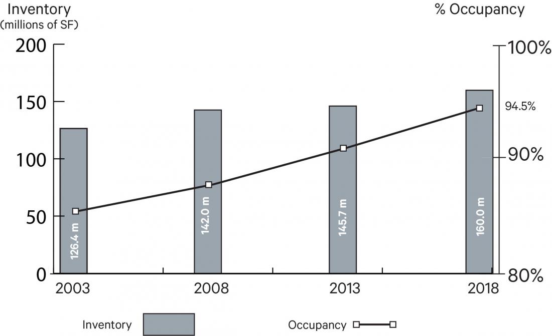 Retail Inventory Rates And Occupancy Rates Climb In Houston
