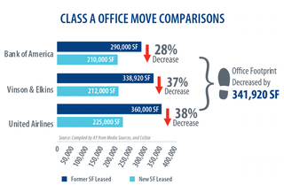 Flight To Quality Pushes Demand For New Office Buildings In Houston