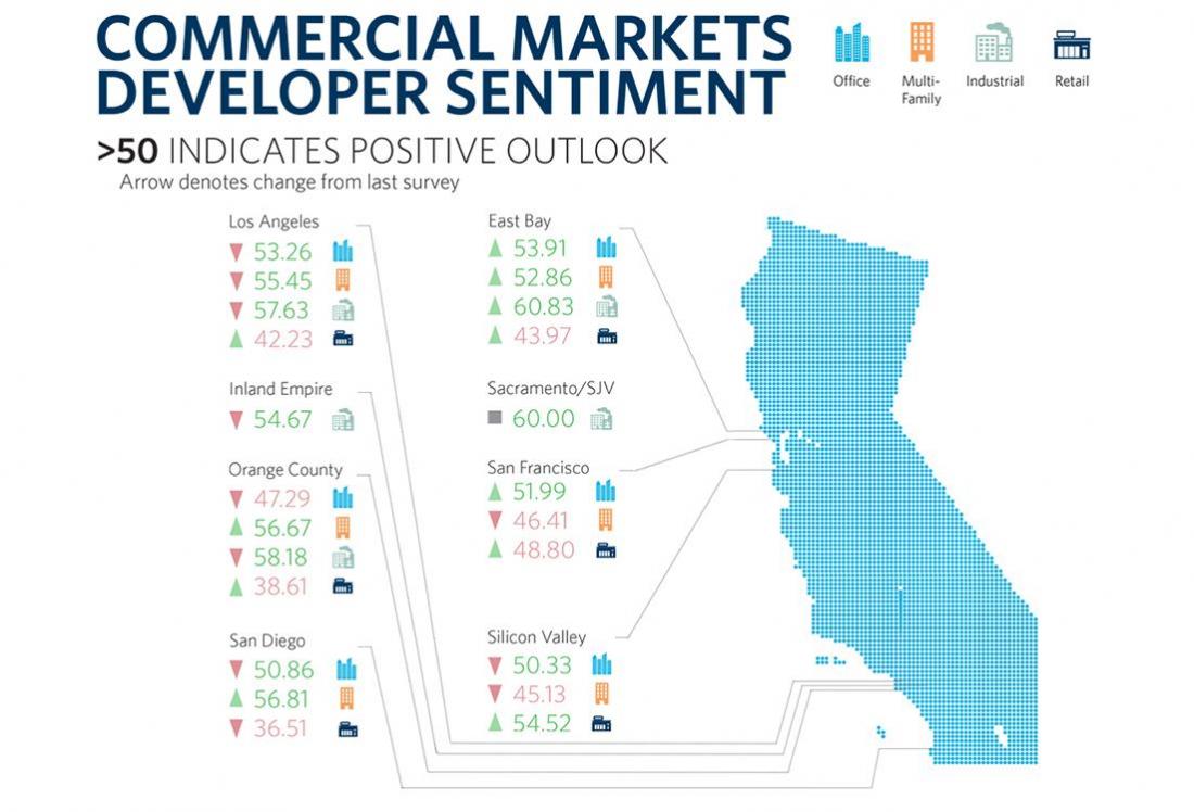 Survey: California's Industrial, Multifamily Markets Remain Hot, While Retail Not