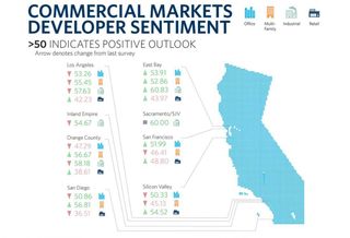 Survey: California's Industrial, Multifamily Markets Remain Hot, While Retail Not