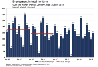 'Hey Fellow Nerds!': Economists React To August Jobs Report On Twitter