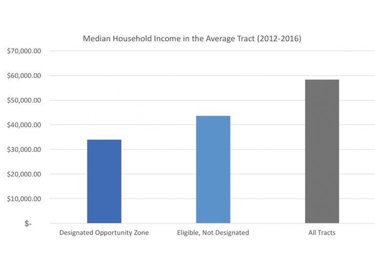 Opportunity Zone household income graph