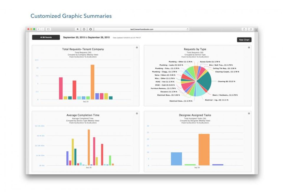ETS gives delivers data directly to landlord and property manager screens so that tenant needs can be addressed in real time
