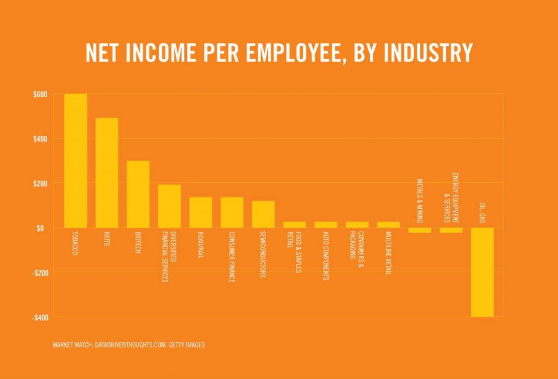 REITs Have The Second Highest Net Income Per Employee Across All Industries, And You'll Never Guess Which Industry Took First