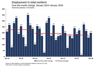 Economists React To January Jobs Report On Twitter