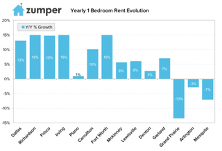 Dallas still tops the list for the most expensive rents in the metroplex standing at $1,300 for a one bedroom, according to multifamily researcher Zumper. After analyzing 42K active listings in the Dallas area in its first ever metro report, Zumper data shows Dallas, Richardson, Frisco, Irving, Plano, Carrollton, Fort Worth and McKinney have average rents above the state median.