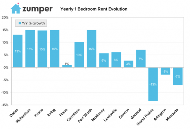 Dallas still tops the list for the most expensive rents in the metroplex standing at $1,300 for a one bedroom, according to multifamily researcher Zumper. After analyzing 42K active listings in the Dallas area in its first ever metro report, Zumper data shows Dallas, Richardson, Frisco, Irving, Plano, Carrollton, Fort Worth and McKinney have average rents above the state median.