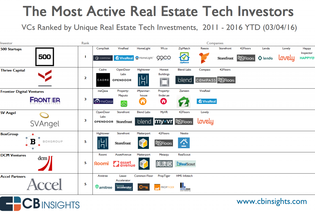 The Top 7 Venture Capital Investors In Real Estate Tech