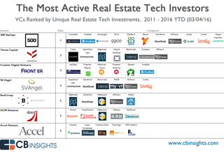 The Top 7 Venture Capital Investors In Real Estate Tech