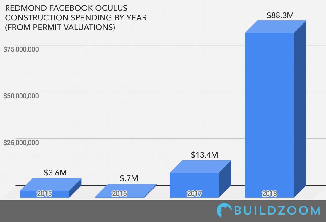Facebook's Oculus Files For $106M In Construction, Development Permits In Redmond