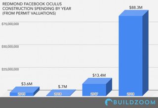 Facebook's Oculus Files For $106M In Construction, Development Permits In Redmond