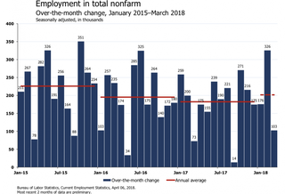 'What Jobs Day Giveth, Jobs Day Taketh Away' — Economists React To March Jobs Report On Twitter