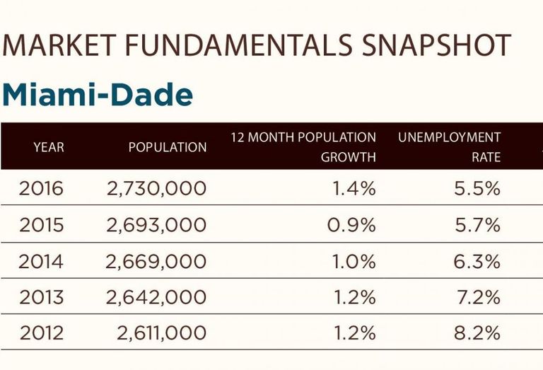 Cushman & Wakefield multifamily market fundamentals miami-dade