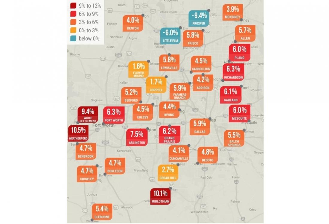 Average rent in Dallas-Fort Worth has increased to $1,082. New data from Yardi Matrix and RENTCafe shows that the cities with the highest rent growth were not Dallas or Fort Worth. 
Several cities in the Metroplex has rent growth more than 9% in 2016. Weatherford rent grew 10.5%, Midlothian rent grew 10.1%, White Settlement rent grew 9.4% and Greenville rent grew 9.1%. Haltom City, The Colony, Sachse, Arlington, Waxahachie and Hurst also grew more than 7%. 
