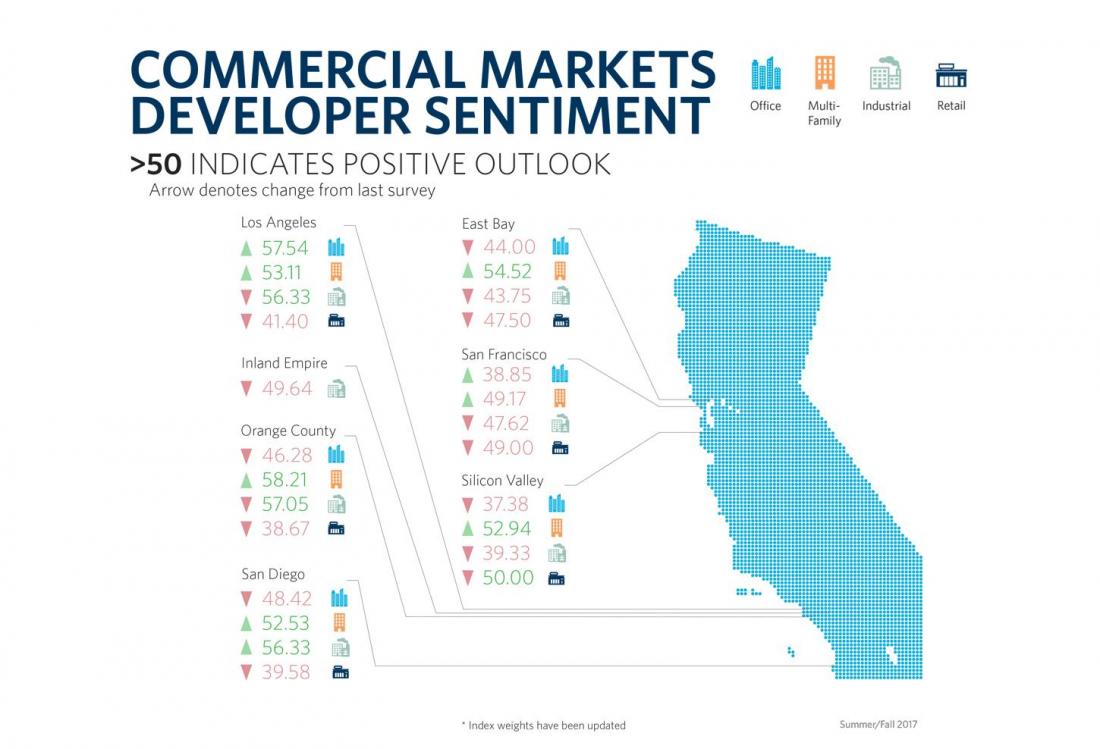 Pessimism In Some California Markets Increases In Recent Survey