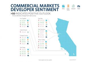 Pessimism In Some California Markets Increases In Recent Survey