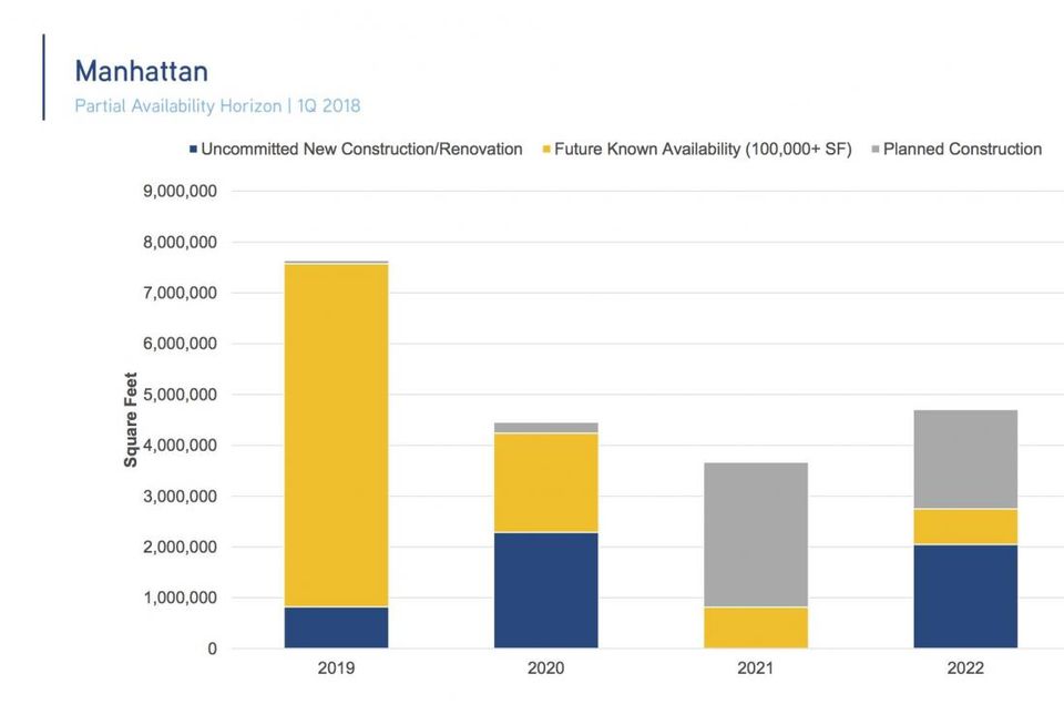 There are almost 8M SF of large blocks of office space that will be available in Manhattan in 2019.