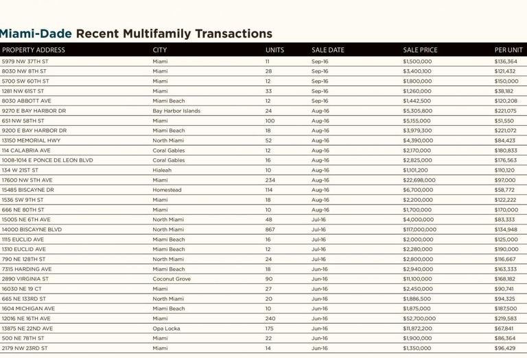 Cushman & Wakefield recent multifamily sales Miami-Dade