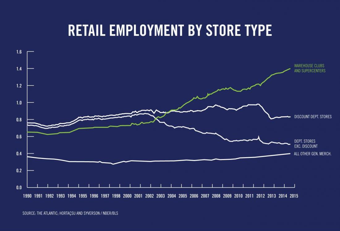 Two Types Of Big-Box Stores Have Managed To Thrive Amid The E-Commerce Takeover. Here's Why. 