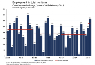 'Holy Schnyckies +313K' — Economists React To February Jobs Report On Twitter